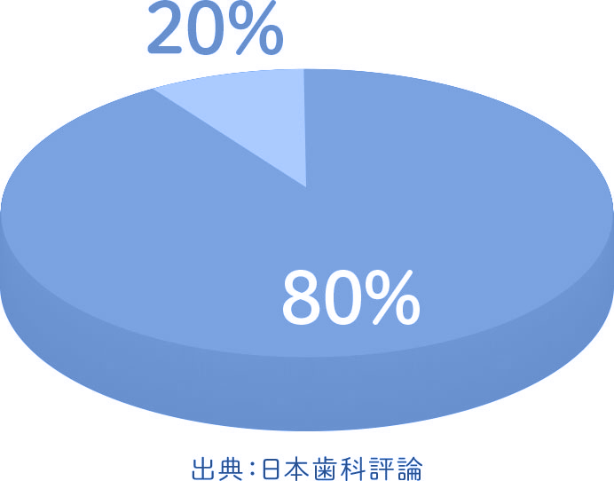 出典：日本歯科評論